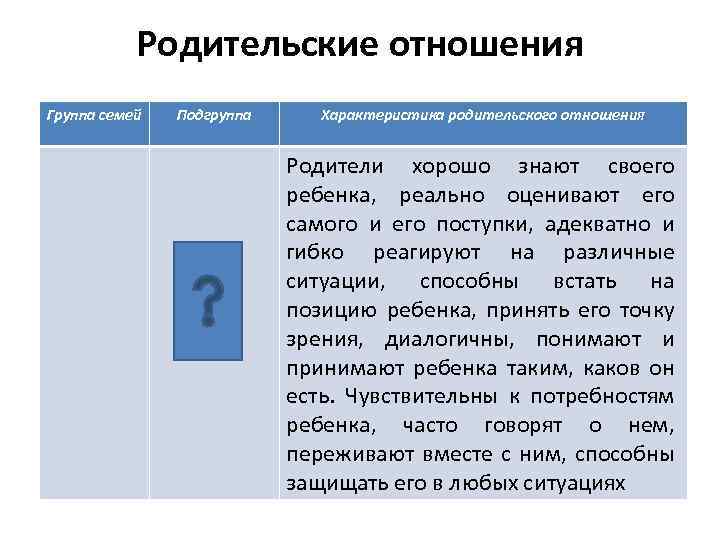 Родительские отношения Группа семей Подгруппа Характеристика родительского отношения Родители хорошо знают своего ребенка, реально