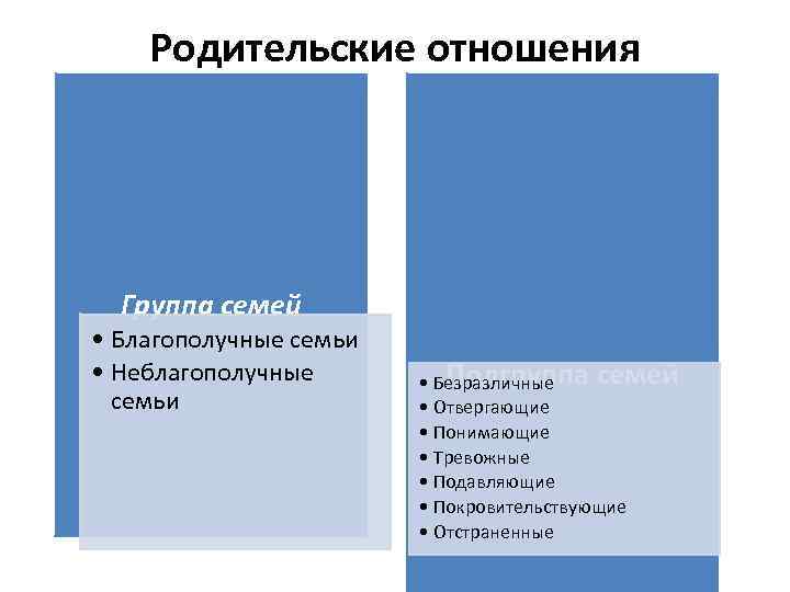 Родительские отношения Группа семей • Благополучные семьи • Неблагополучные семьи Подгруппа семей • Безразличные