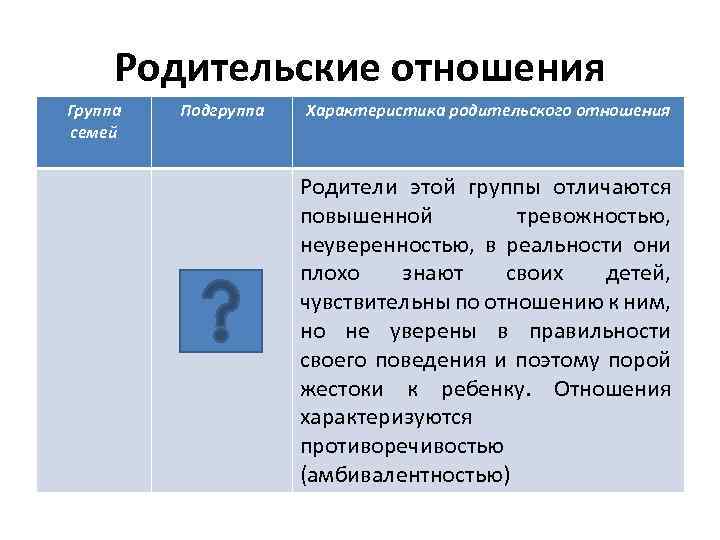 Родительские отношения Группа семей Подгруппа Характеристика родительского отношения Родители этой группы отличаются повышенной тревожностью,