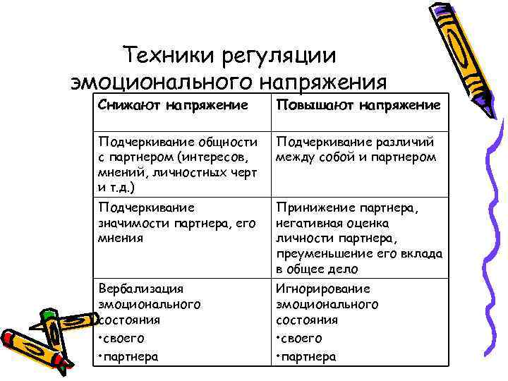 Техники регуляции эмоционального напряжения Снижают напряжение Повышают напряжение Подчеркивание общности с партнером (интересов, мнений,