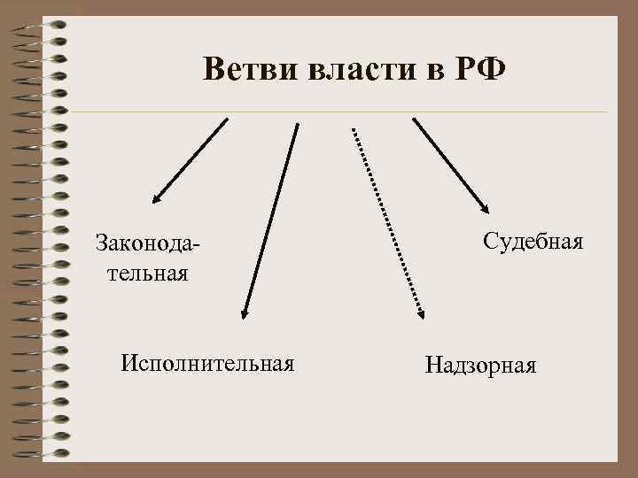 Ветви власти в РФ Законодательная Исполнительная Судебная Надзорная 