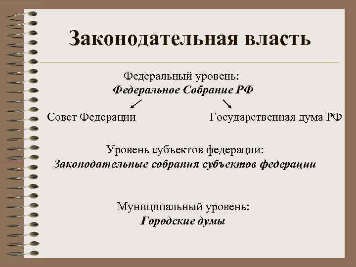 Законодательная власть Федеральный уровень: Федеральное Собрание РФ Совет Федерации Государственная дума РФ Уровень субъектов