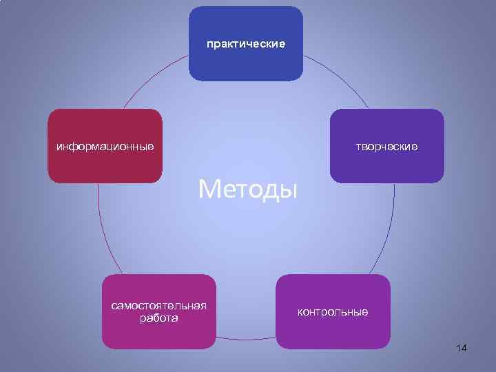практические информационные творческие Методы самостоятельная работа контрольные 14 