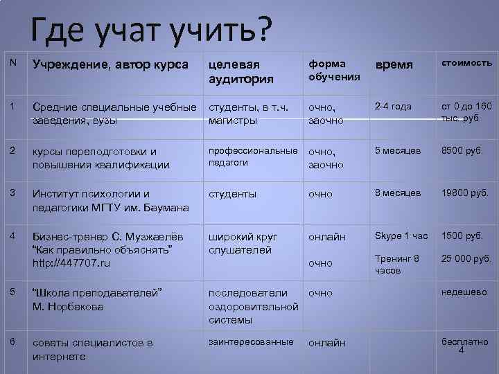 Где учат учить? N Учреждение, автор курса целевая аудитория форма обучения время стоимость 1