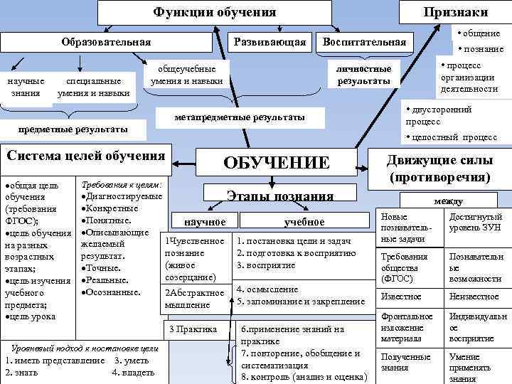 Функции обучения Образовательная научные знания специальные умения и навыки Развивающая Признаки Воспитательная общеучебные умения