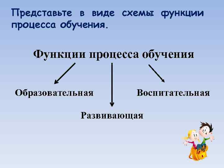 Представьте в виде схемы функции процесса обучения. Функции процесса обучения Образовательная Воспитательная Развивающая 