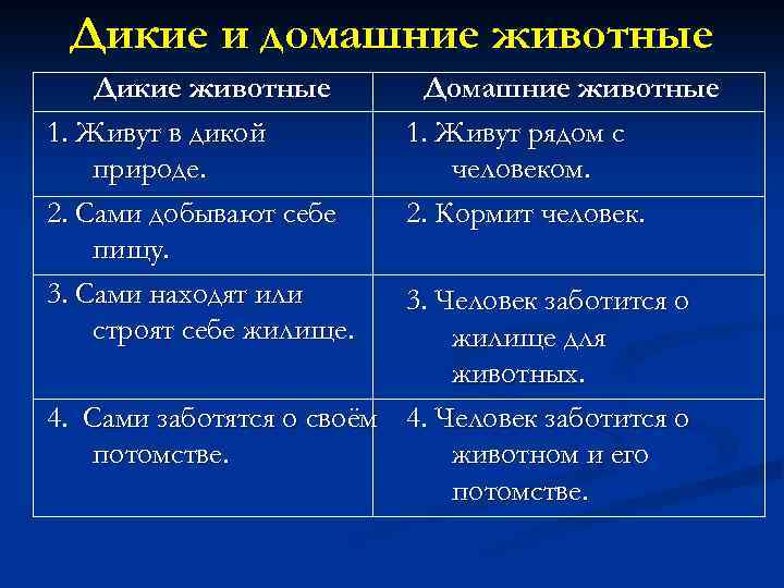 Дикие и домашние животные Дикие животные 1. Живут в дикой природе. 2. Сами добывают