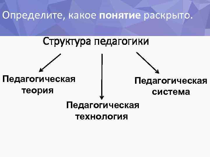 Определите, какое понятие раскрыто. Структура педагогики Педагогическая теория Педагогическая система Педагогическая технология 