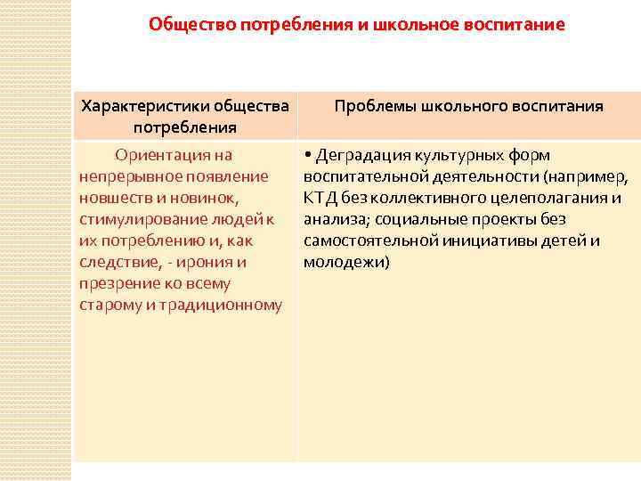 Общество потребления и школьное воспитание Характеристики общества потребления Проблемы школьного воспитания Ориентация на непрерывное