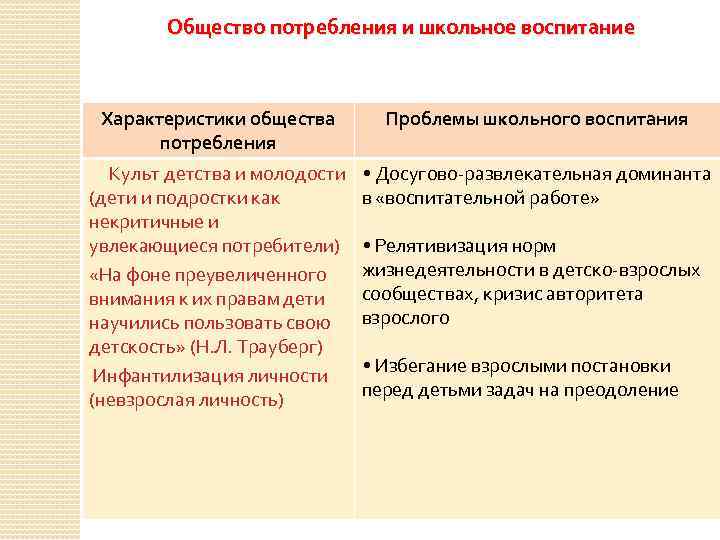 Общество потребления и школьное воспитание Характеристики общества потребления Проблемы школьного воспитания Культ детства и