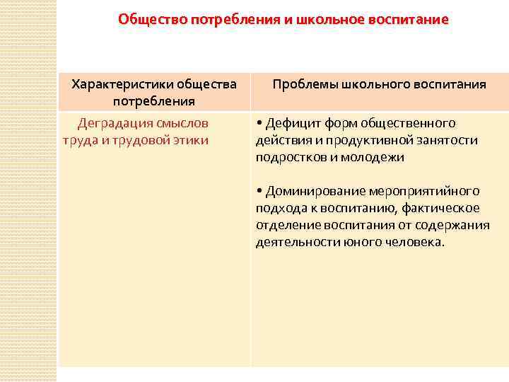 Общество потребления и школьное воспитание Характеристики общества потребления Деградация смыслов труда и трудовой этики