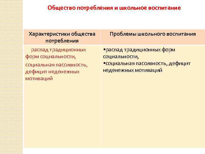 Общество потребления и школьное воспитание Характеристики общества потребления распад традиционных форм социальности, социальная пассивность,