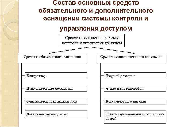 Состав основных средств обязательного и дополнительного оснащения системы контроля и управления доступом Средства обязательного