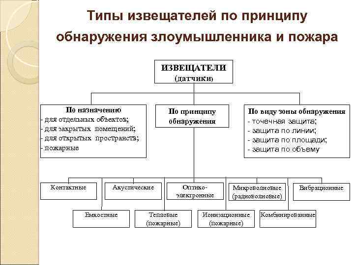 Типы извещателей по принципу обнаружения злоумышленника и пожара ИЗВЕЩАТЕЛИ (датчики) По назначению - для