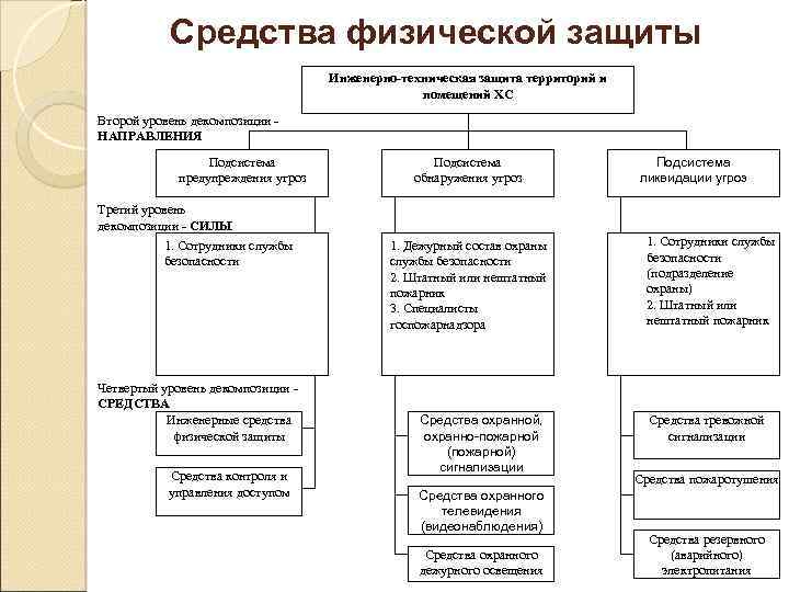 Средства физической защиты Инженерно-техническая защита территорий и помещений ХС Второй уровень декомпозиции НАПРАВЛЕНИЯ Подсистема