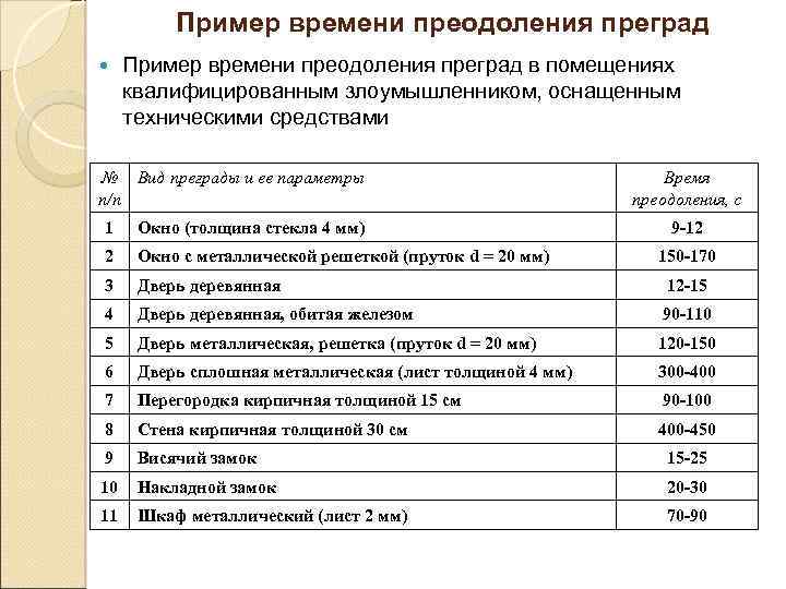 Пример времени преодоления преград в помещениях квалифицированным злоумышленником, оснащенным техническими средствами № Вид преграды