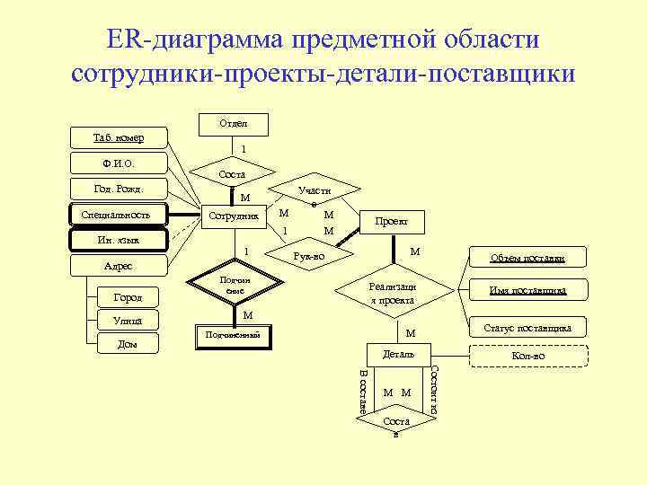 Схема предметной области