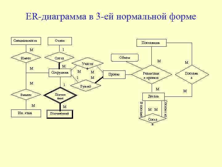 ER-диаграмма в 3 -ей нормальной форме Специальность М Имеет М М Отдел Поставщик 1