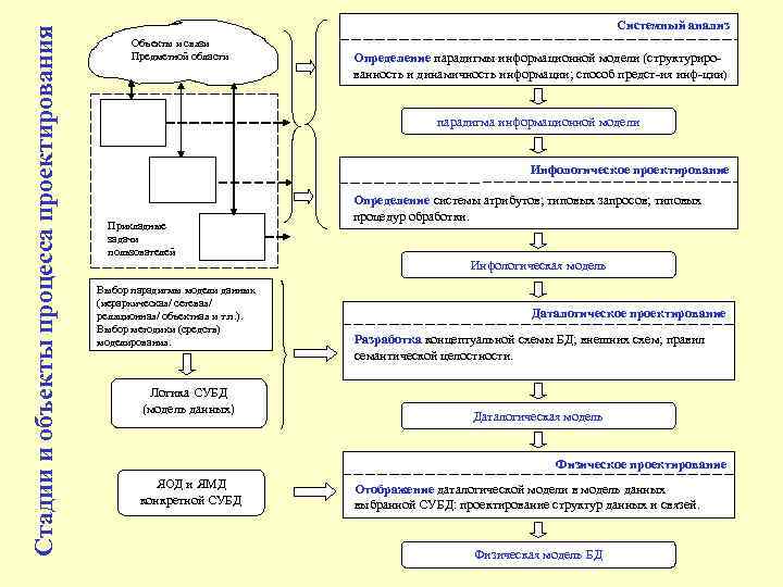 Стадии и объекты процесса проектирования Системный анализ Объекты и связи Предметной области Определение парадигмы