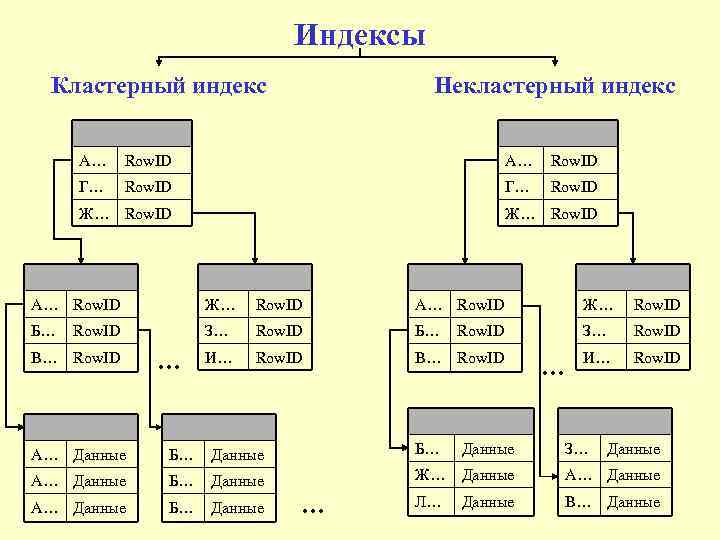 Индексы Кластерный индекс Некластерный индекс А… Row. ID Г… Row. ID Ж… Row. ID