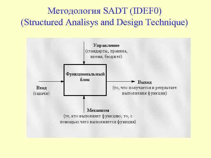 Методология SADT (IDEF 0) (Structured Analisys and Design Technique) 