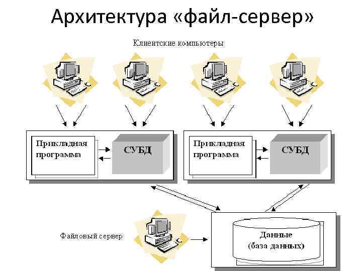 Модели распределенных систем в архитектуре клиент сервер