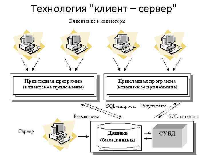 Централизованная архитектура информационных систем