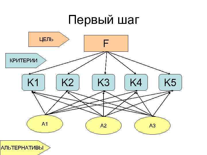 Метод анализа иерархий является