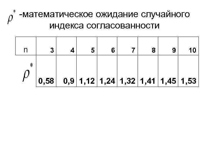 -математическое ожидание случайного индекса согласованности n 3 0, 58 4 5 6 7 8