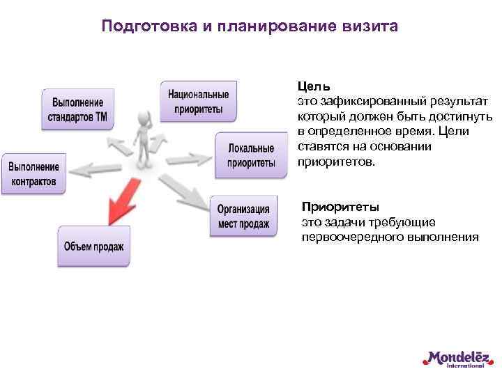 Подготовка и планирование визита Цель это зафиксированный результат который должен быть достигнуть в определенное