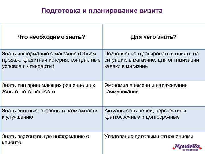 Подготовка и планирование визита Что необходимо знать? Для чего знать? Знать информацию о магазине