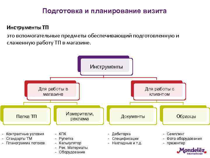 Подготовка и планирование визита Инструменты ТП это вспомогательные предметы обеспечивающий подготовленную и слаженную работу