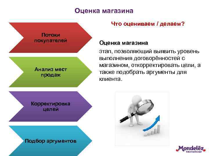 Оценка магазина Что оцениваем / делаем? Потоки покупателей Анализ мест продаж Корректировка целей Подбор