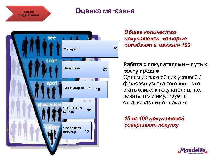 Оценка магазина 32 Смотрит Сканирует 25 Сфокусировался Собирается купить Совершает покупку 18 Общее количество