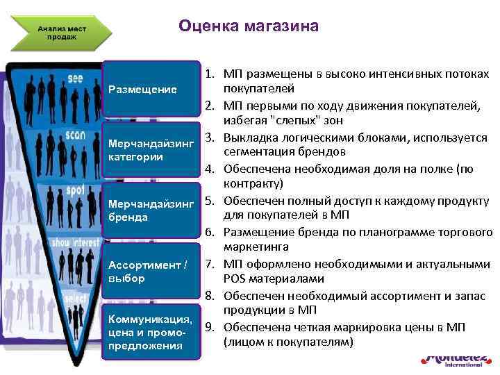 Оценка магазина 1. МП размещены в высоко интенсивных потоках покупателей Размещение 2. МП первыми