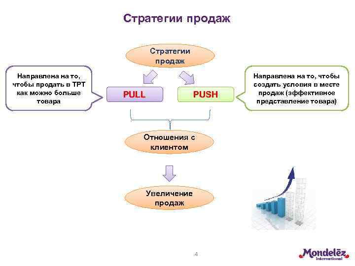 Презентация развитие продаж в регионе