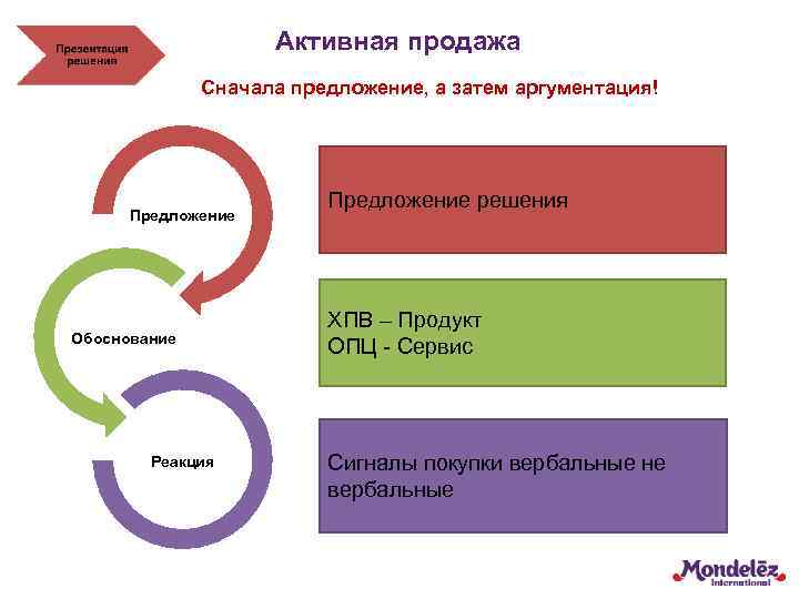 Активная продажа Сначала предложение, а затем аргументация! Предложение Обоснование Реакция Предложение решения ХПВ –