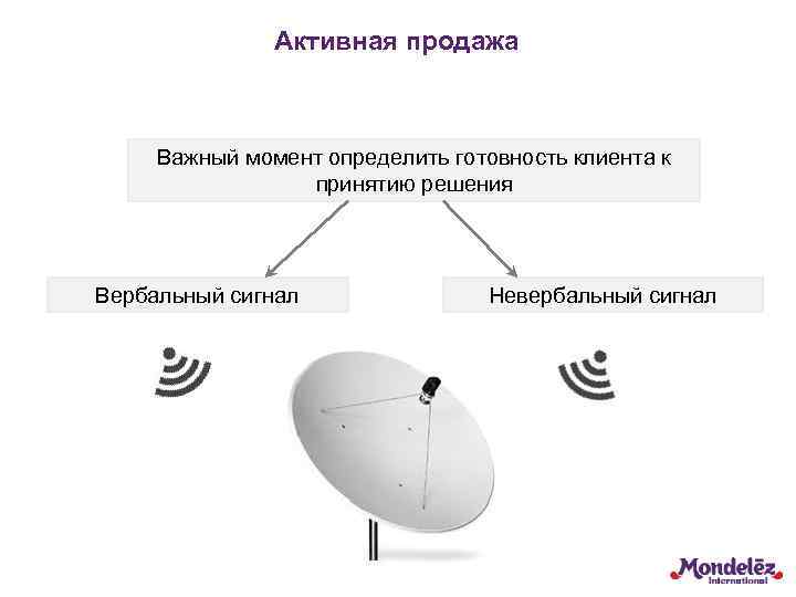 Активная продажа Важный момент определить готовность клиента к принятию решения Вербальный сигнал Невербальный сигнал