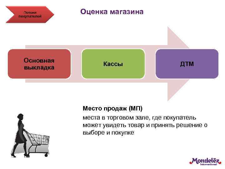 Оценка магазина Основная выкладка Кассы ДТМ Место продаж (МП) места в торговом зале, где