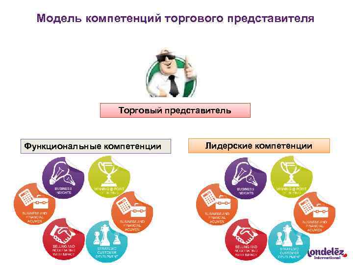 Модель компетенций торгового представителя Торговый представитель Функциональные компетенции Лидерские компетенции 