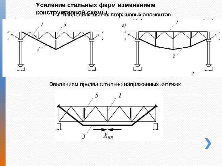 Усиление стальных ферм изменением конструктивной схемы Введением новых стержневых элементов Введением предварительно напряженных затяжек