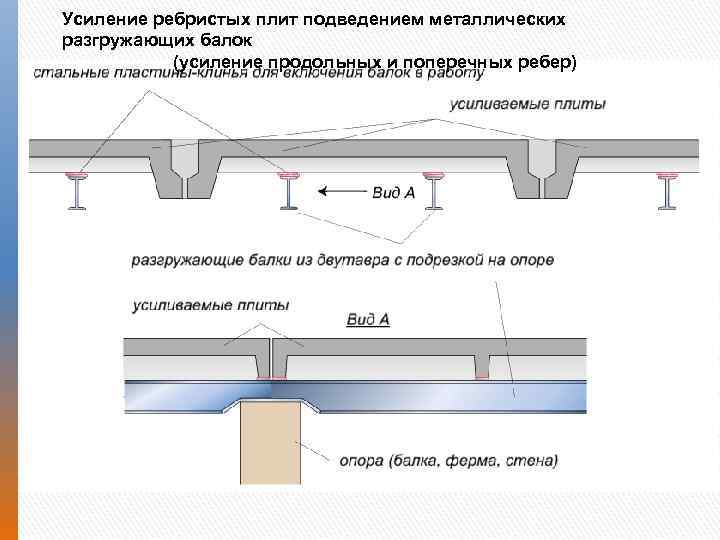 Внутреннее усиление. Усиление плит перекрытия металлическими балками снизу. Усиление ребристых плит перекрытия металлическими балками снизу. Усиление перекрытия подведением балок снизу. Усиление ребристых плит перекрытия.