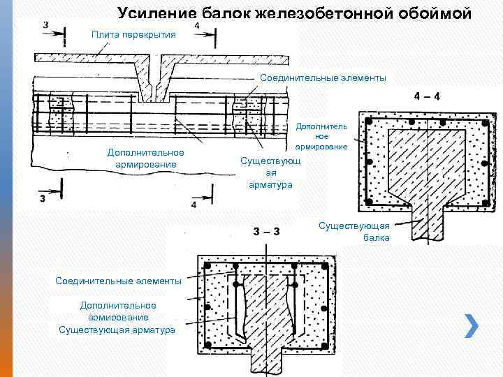 Усиление балок железобетонной обоймой Плита перекрытия Соединительные элементы Дополнительное армирование Дополнитель ное армирование Существующ