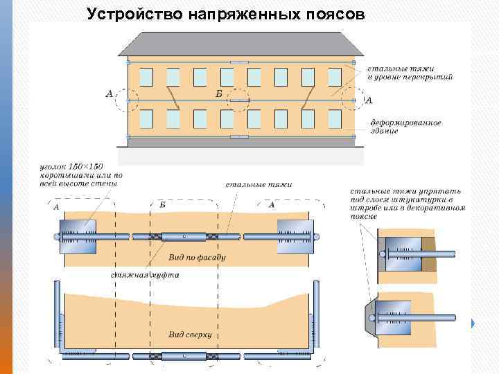 Устройство напряженных поясов снаружи здания 