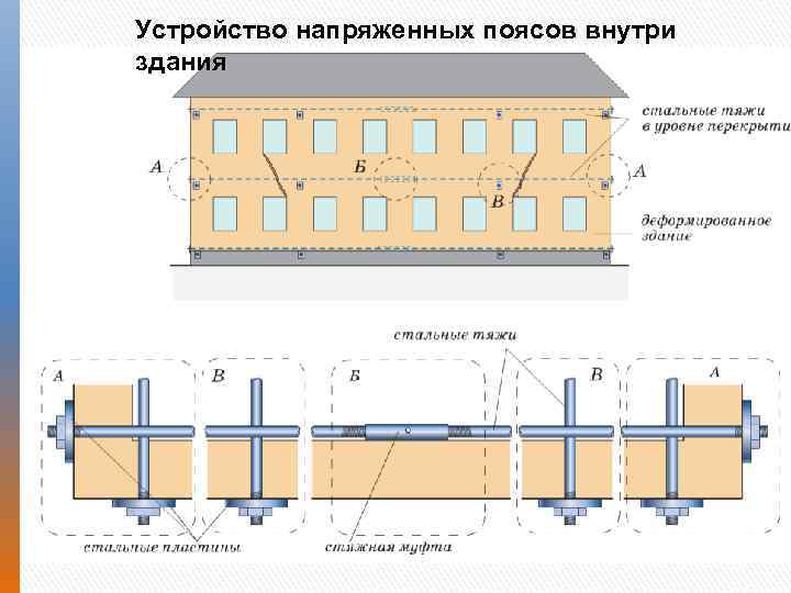 Устройство напряженных поясов внутри здания 