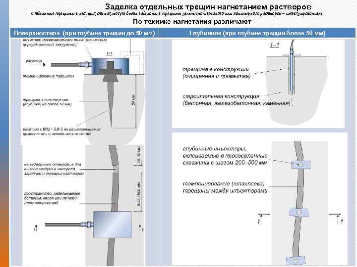 Заделка отдельных трещин нагнетанием растворов Отдельные трещины в несущих стенах могут быть заделаны в