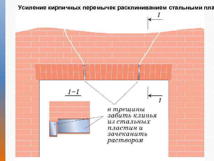 Усиление кирпичных перемычек расклиниванием стальными пла 