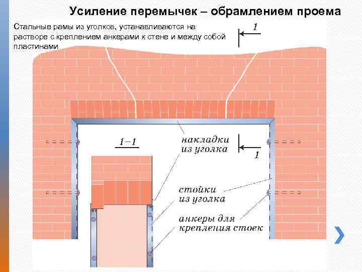 Усиление перемычек – обрамлением проема Стальные рамы из уголков, устанавливаются на растворе с креплением