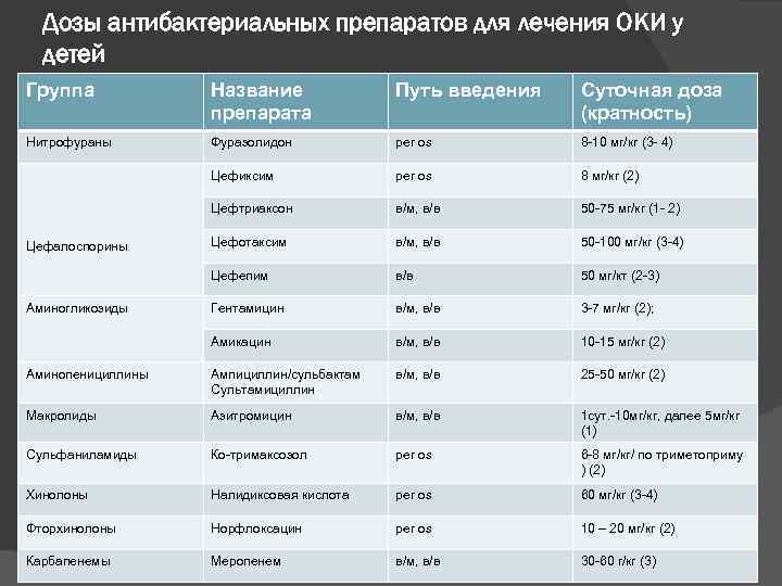 Дозы антибактериальных препаратов для лечения ОКИ у детей Группа Название препарата Путь введения Суточная