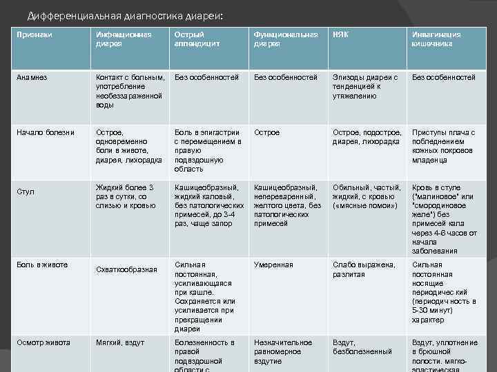 Дифференциальная диагностика диареи: Признаки Инфекционная диарея Острый аппендицит Функциональная диарея НЯК Инвагинация кишечника Анамнез